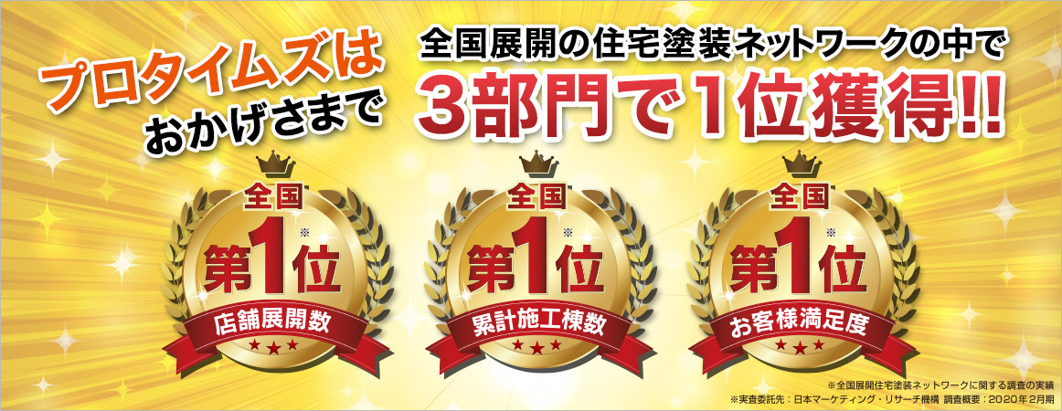 プロタイムズは店舗展開数、累計施工棟数、お客様満足度で全国No1を獲得しました。