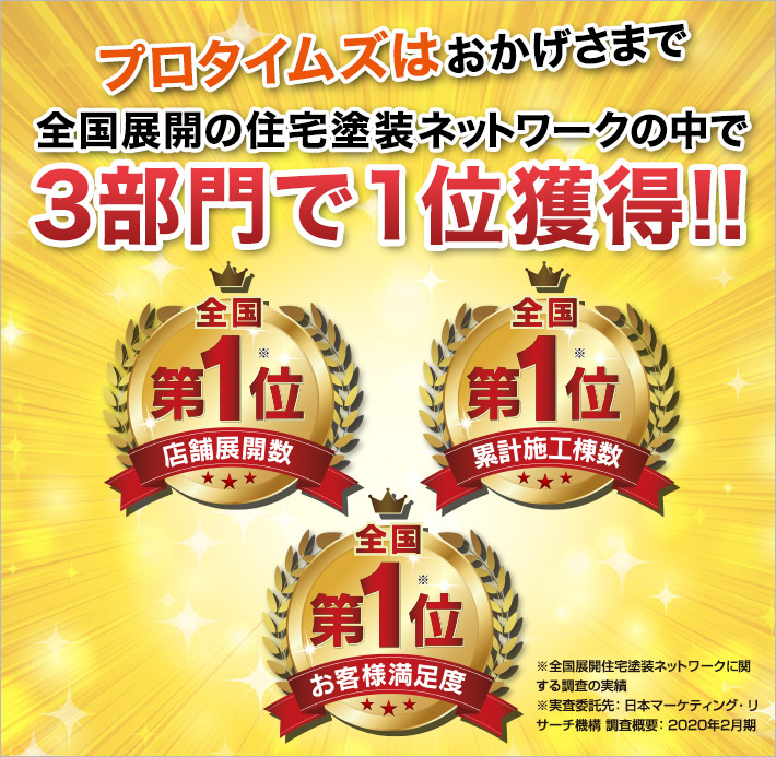 プロタイムズは店舗展開数、累計施工棟数、お客様満足度で全国No1を獲得しました。